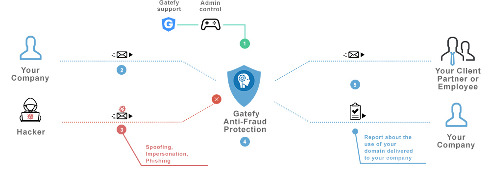 Anti-fraud Chart explainning Gatefy's system.