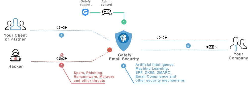 Chart Gatefy Email Security explaining how it works.