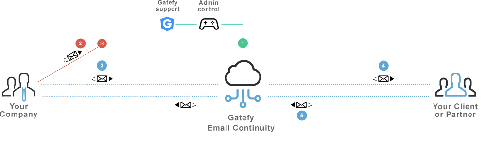 Email continuity chart showing how it works.