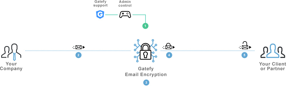 Email encryption chart showing how it works.