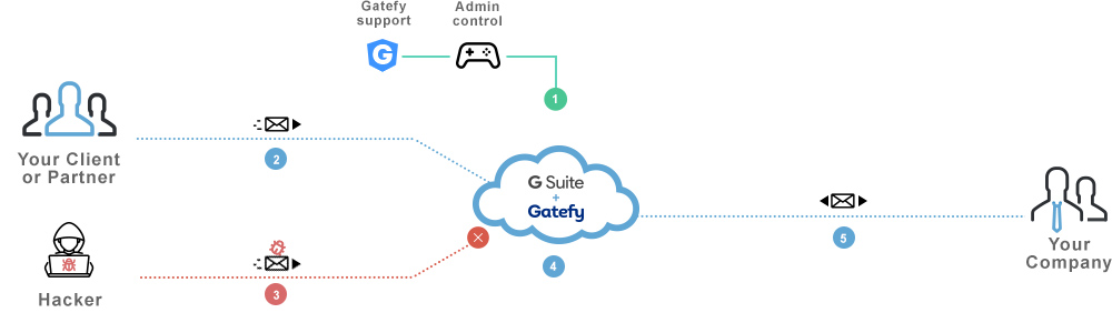 G suite chart showing integration to Gatefy.