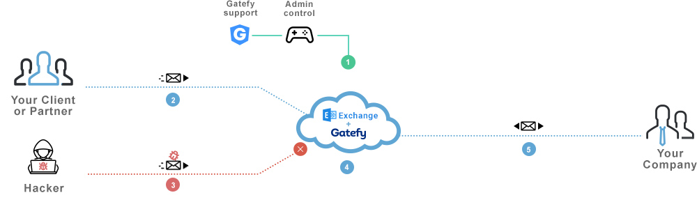 Microsoft exchange chart showing the integration with Gatefy.