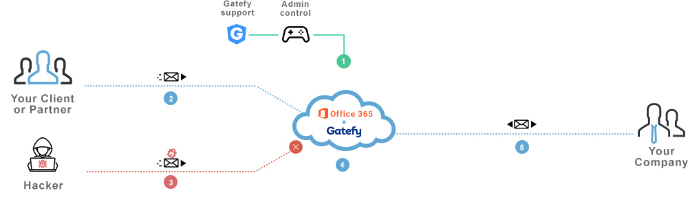 Office 365 chart explains integration with Gatefy.