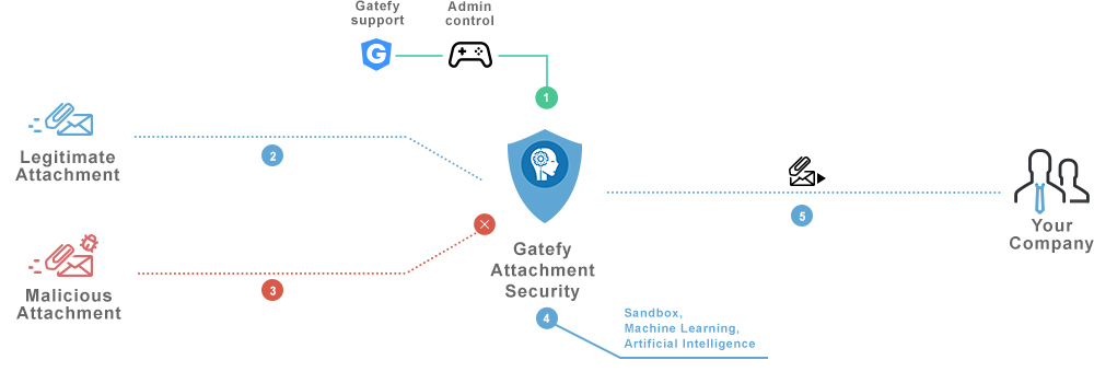 TAD Attachment Security chart explainning software.