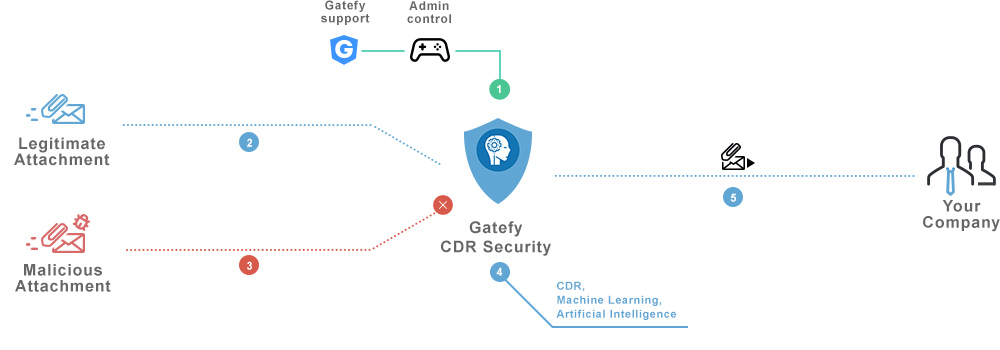 TAD CDR Security chart explainning Gatefy's software.