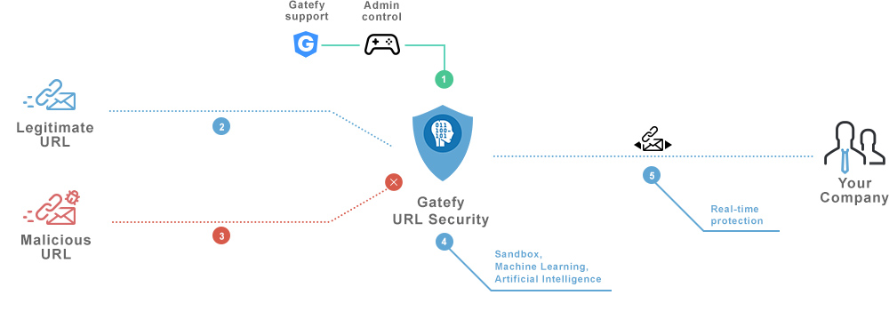 Gatefy URL Security chart.