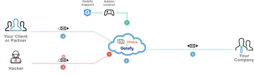 Advanced Email Security for Zimbra - Gatefy