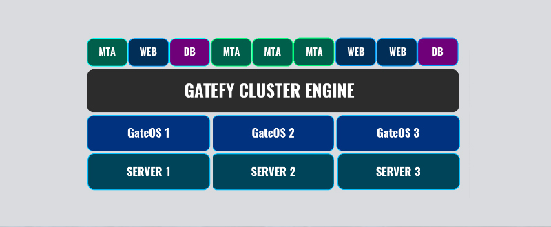 Model from the Gatefy's microservice architecture